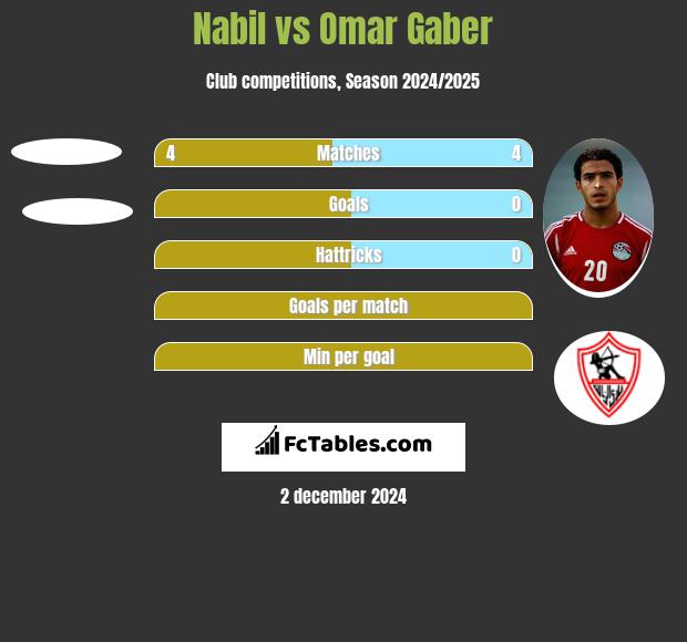 Nabil vs Omar Gaber h2h player stats