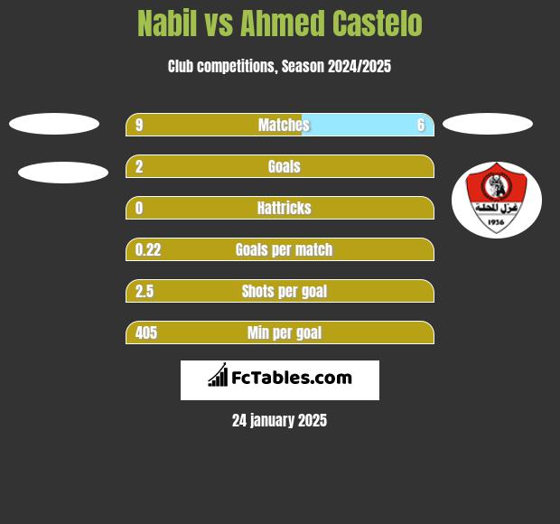 Nabil vs Ahmed Castelo h2h player stats