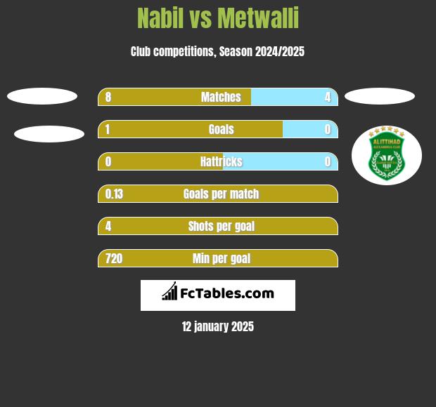 Nabil vs Metwalli h2h player stats