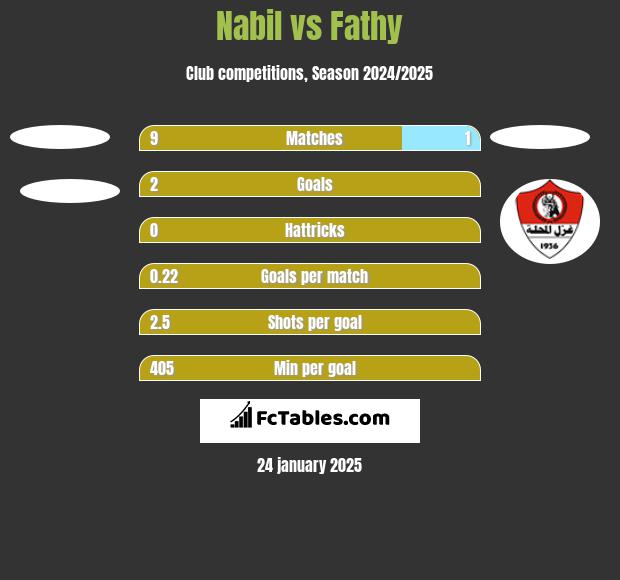 Nabil vs Fathy h2h player stats