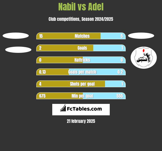 Nabil vs Adel h2h player stats