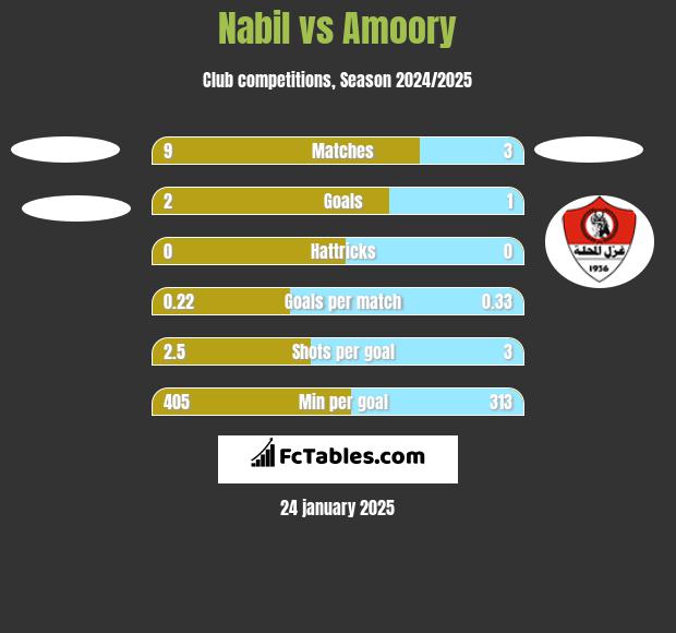 Nabil vs Amoory h2h player stats