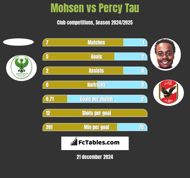 Mohsen vs Percy Tau h2h player stats