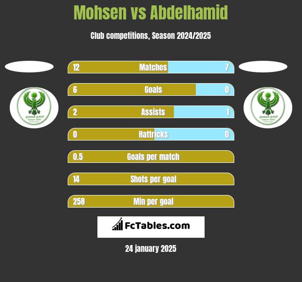 Mohsen vs Abdelhamid h2h player stats