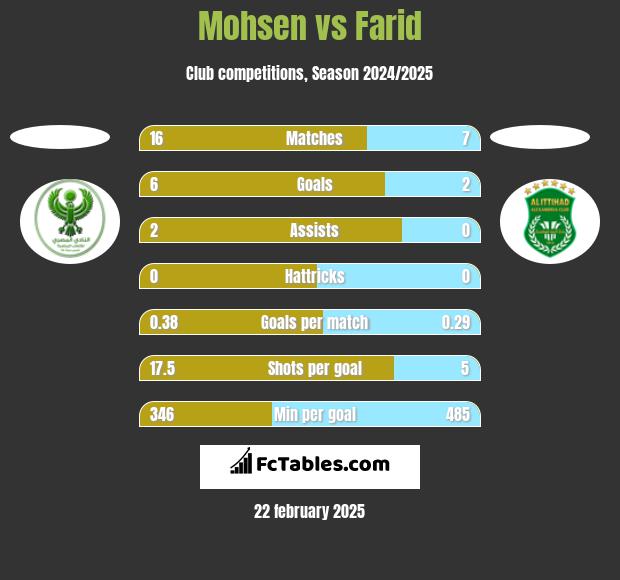 Mohsen vs Farid h2h player stats