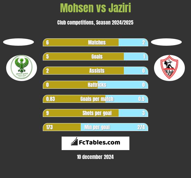 Mohsen vs Jaziri h2h player stats