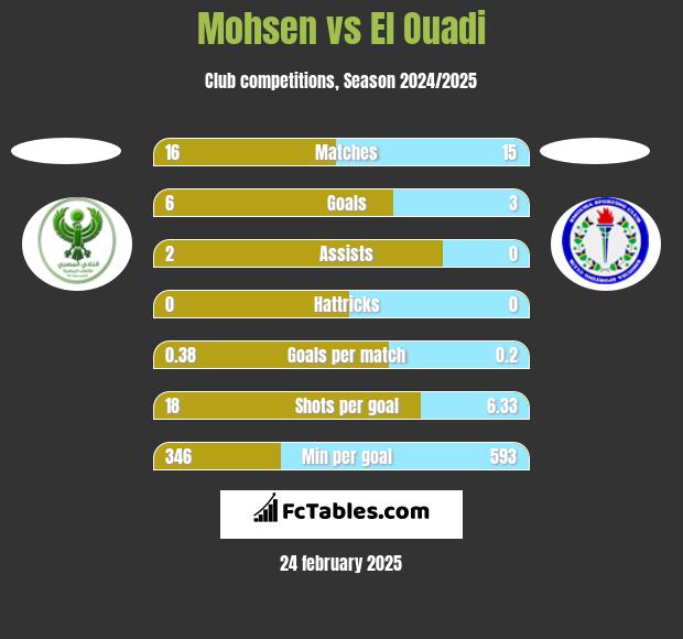 Mohsen vs El Ouadi h2h player stats