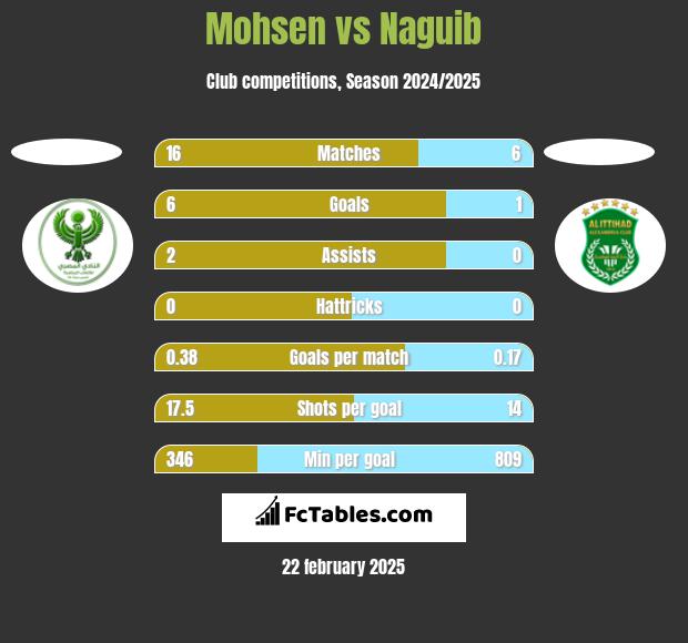 Mohsen vs Naguib h2h player stats