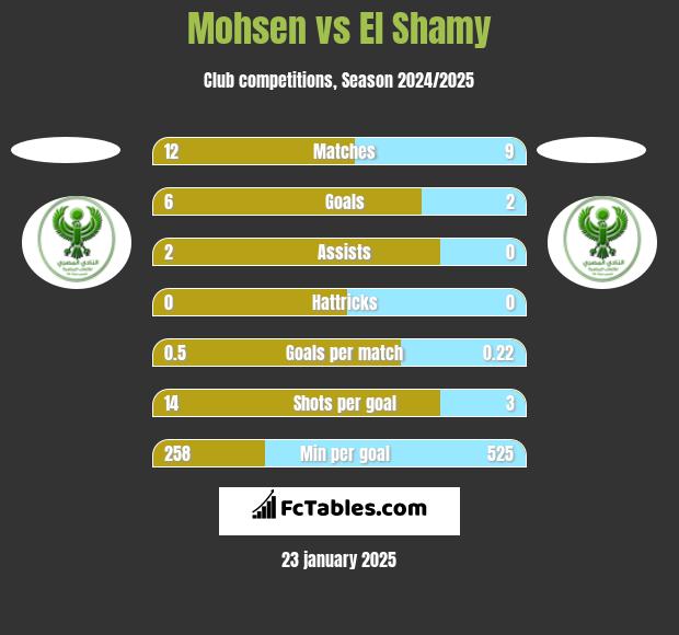 Mohsen vs El Shamy h2h player stats