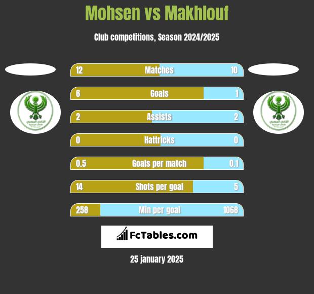 Mohsen vs Makhlouf h2h player stats