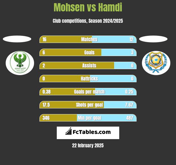 Mohsen vs Hamdi h2h player stats