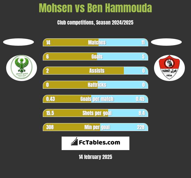 Mohsen vs Ben Hammouda h2h player stats