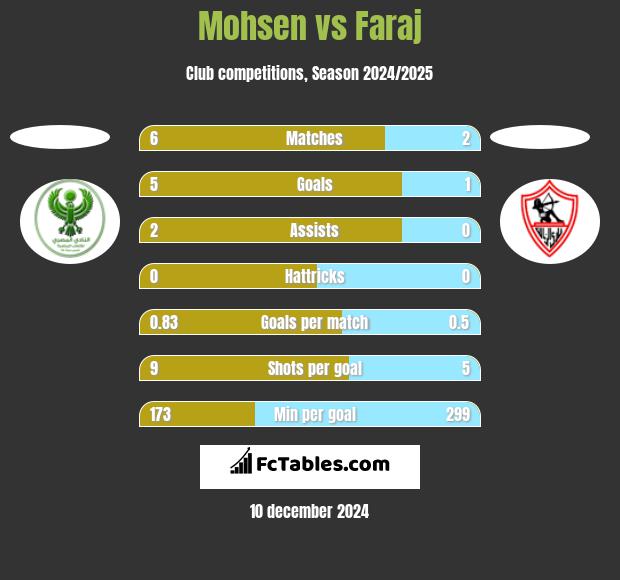 Mohsen vs Faraj h2h player stats