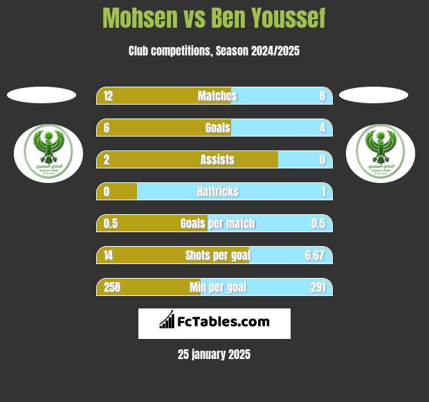 Mohsen vs Ben Youssef h2h player stats