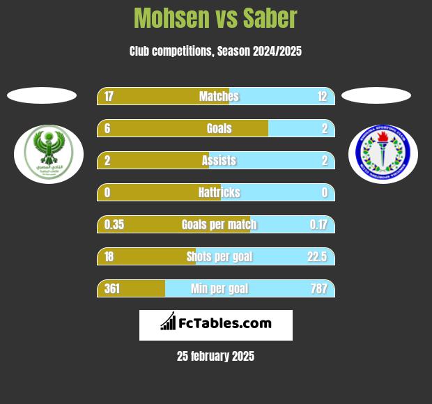 Mohsen vs Saber h2h player stats