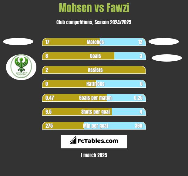 Mohsen vs Fawzi h2h player stats