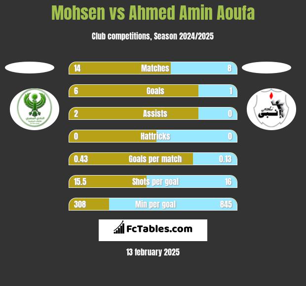 Mohsen vs Ahmed Amin Aoufa h2h player stats