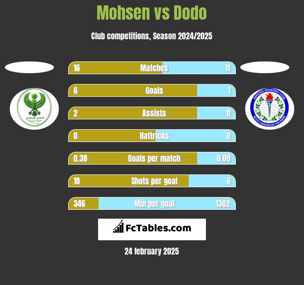 Mohsen vs Dodo h2h player stats