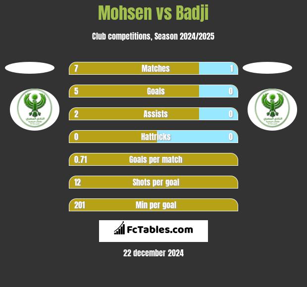 Mohsen vs Badji h2h player stats