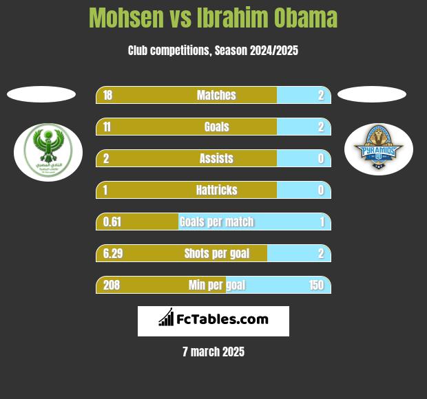 Mohsen vs Ibrahim Obama h2h player stats