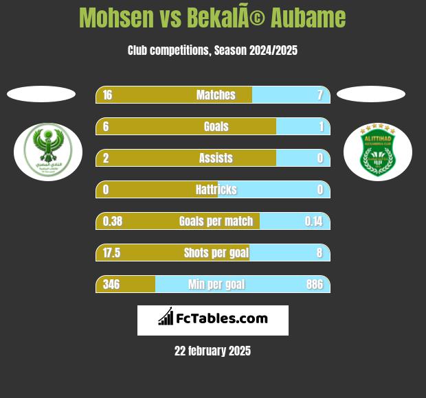 Mohsen vs BekalÃ© Aubame h2h player stats