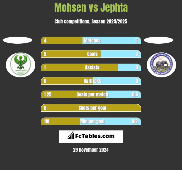 Mohsen vs Jephta h2h player stats