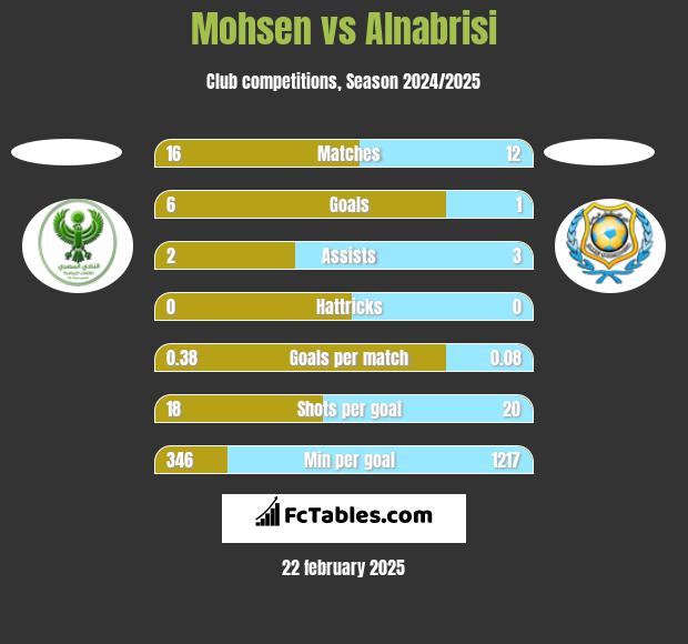 Mohsen vs Alnabrisi h2h player stats