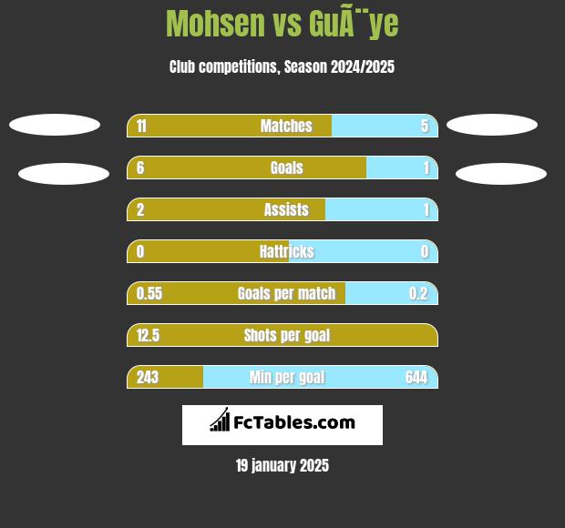 Mohsen vs GuÃ¨ye h2h player stats