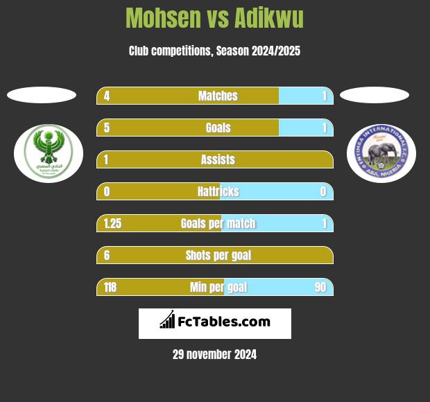 Mohsen vs Adikwu h2h player stats