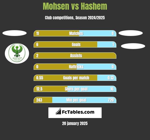 Mohsen vs Hashem h2h player stats