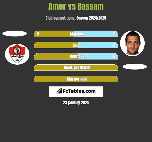 Amer vs Bassam h2h player stats