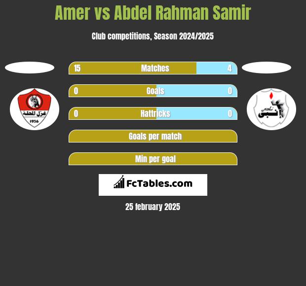 Amer vs Abdel Rahman Samir h2h player stats