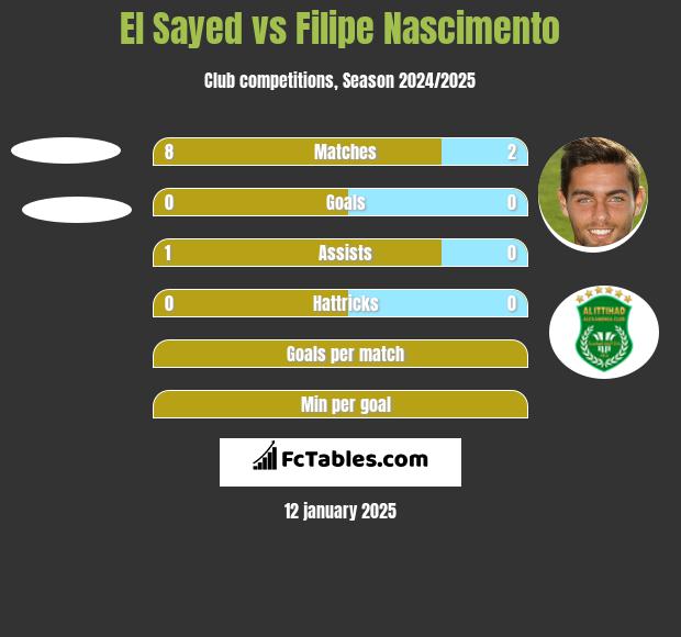 El Sayed vs Filipe Nascimento h2h player stats