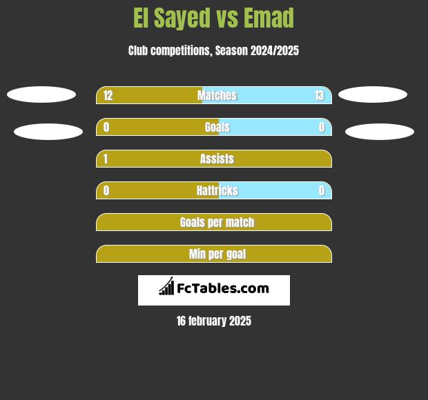 El Sayed vs Emad h2h player stats