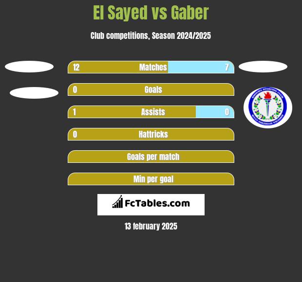 El Sayed vs Gaber h2h player stats