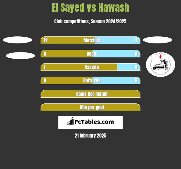 El Sayed vs Hawash h2h player stats