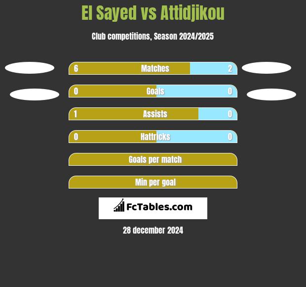 El Sayed vs Attidjikou h2h player stats