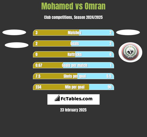 Mohamed vs Omran h2h player stats