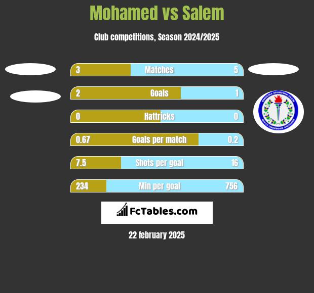 Mohamed vs Salem h2h player stats