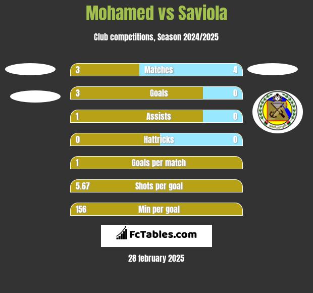 Mohamed vs Saviola h2h player stats