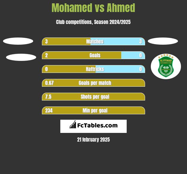 Mohamed vs Ahmed h2h player stats