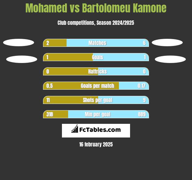 Mohamed vs Bartolomeu Kamone h2h player stats