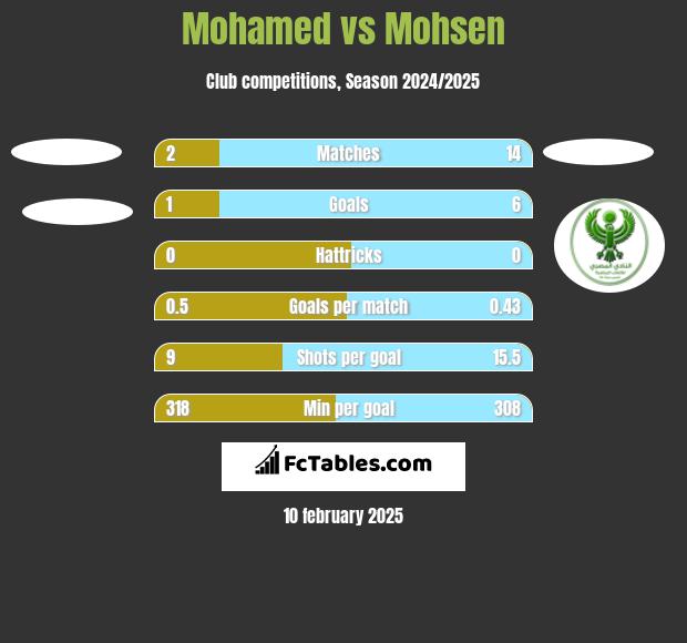 Mohamed vs Mohsen h2h player stats