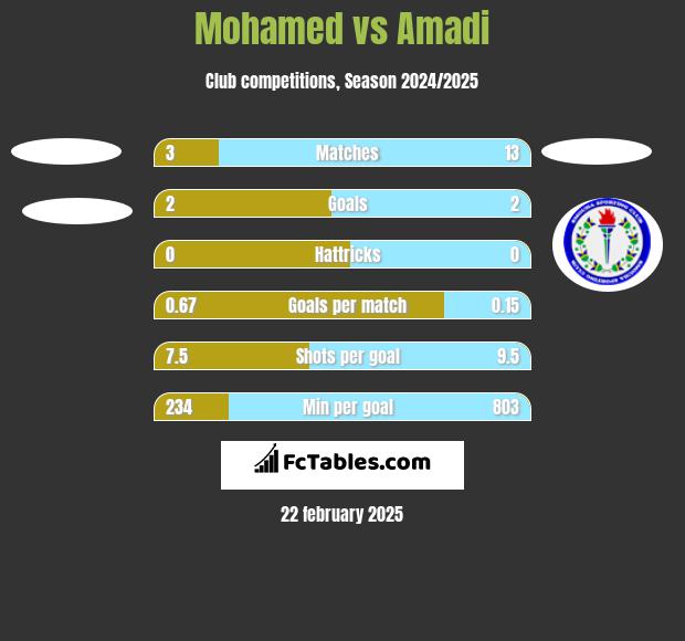 Mohamed vs Amadi h2h player stats