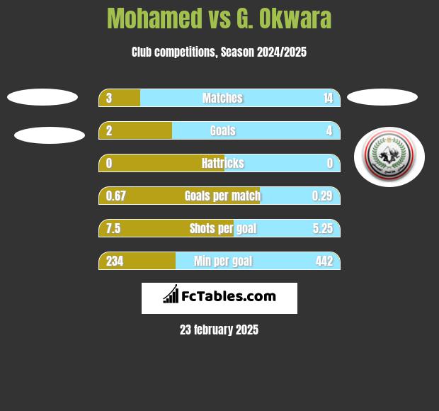 Mohamed vs G. Okwara h2h player stats