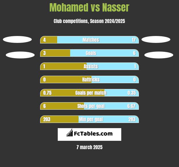 Mohamed vs Nasser h2h player stats