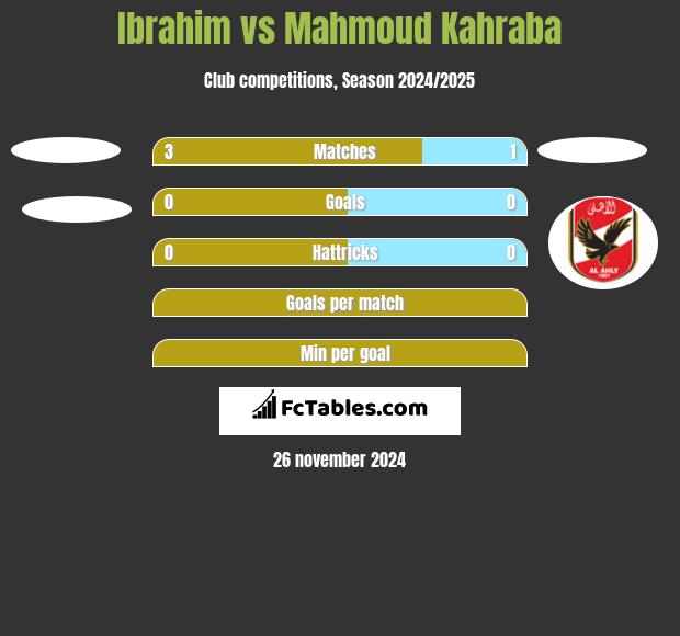 Ibrahim vs Mahmoud Kahraba h2h player stats