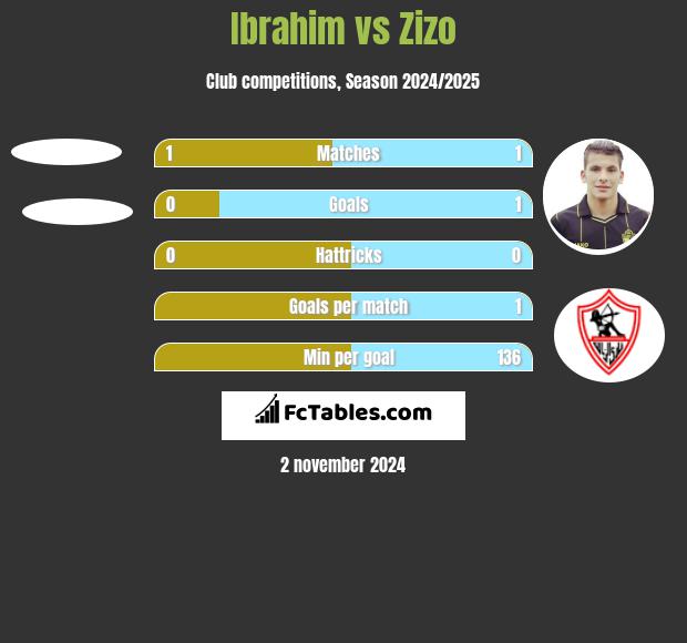 Ibrahim vs Zizo h2h player stats