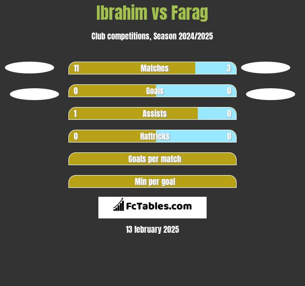 Ibrahim vs Farag h2h player stats