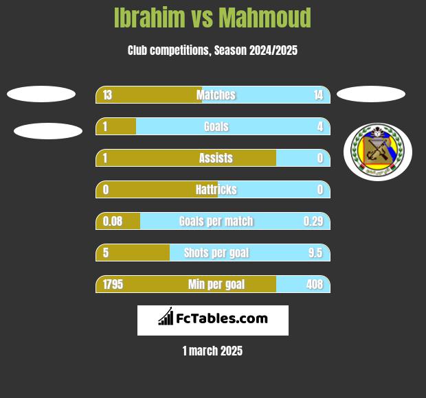 Ibrahim vs Mahmoud h2h player stats